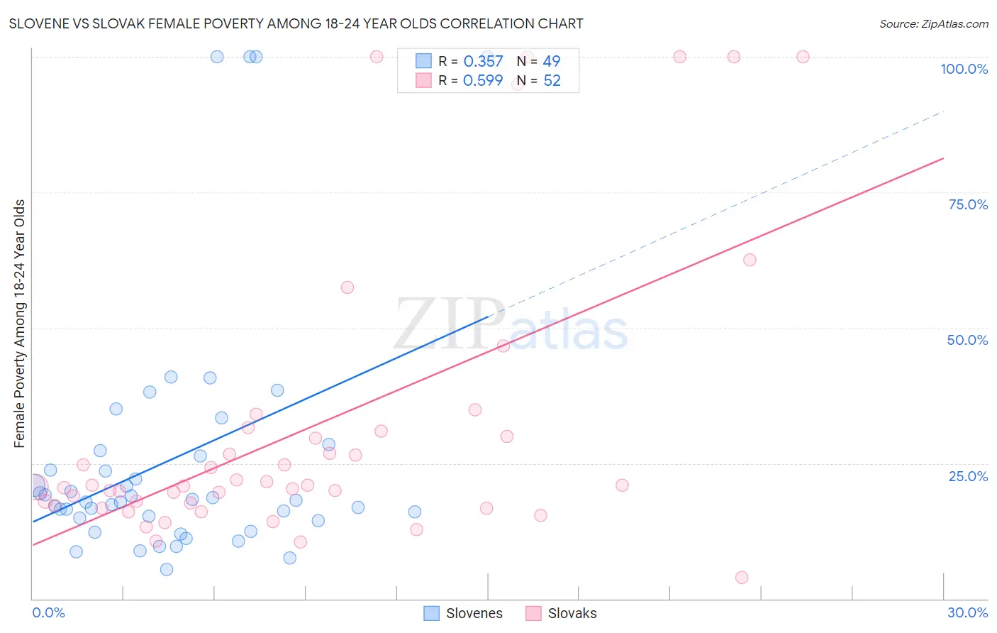 Slovene vs Slovak Female Poverty Among 18-24 Year Olds