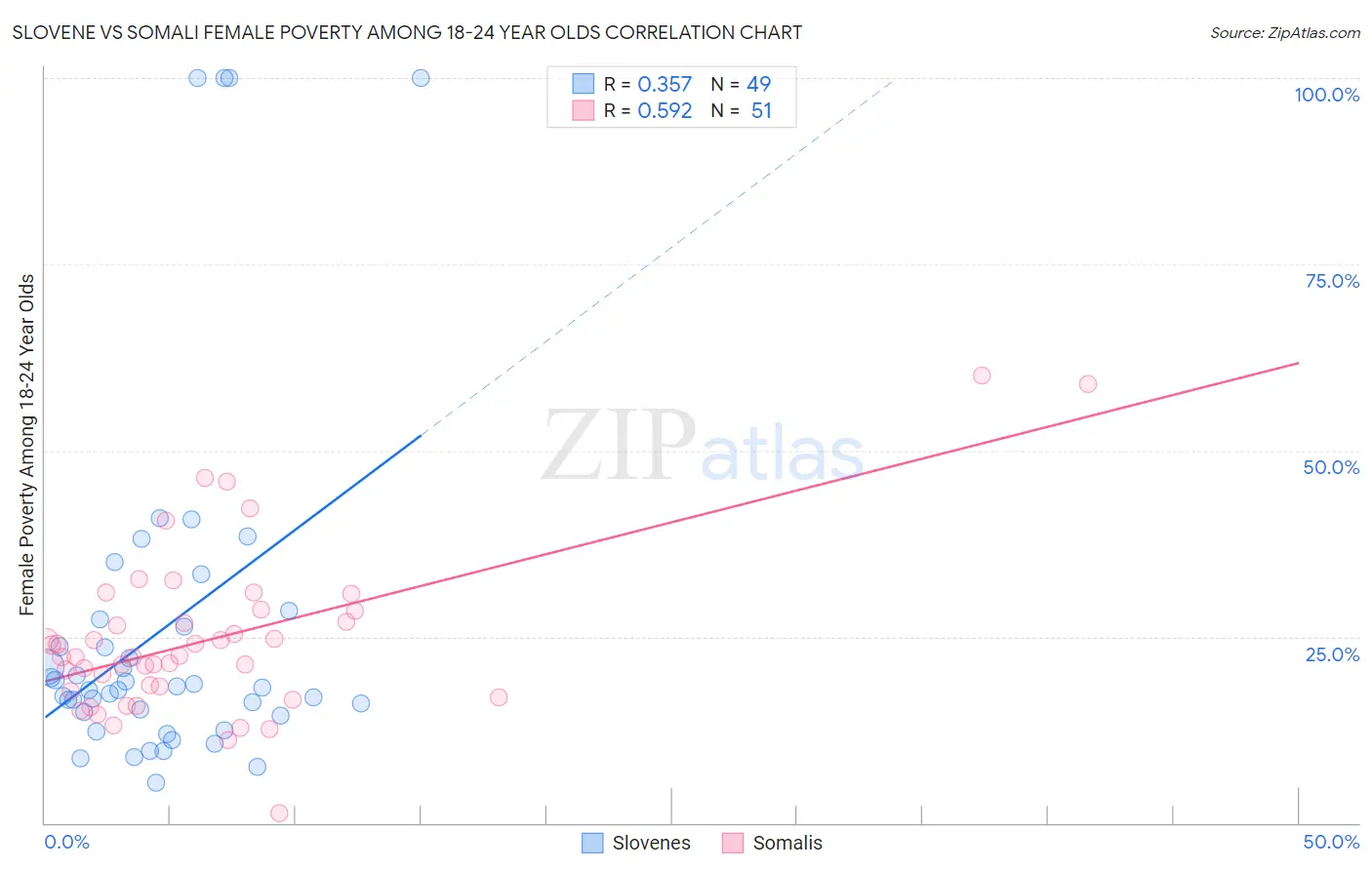 Slovene vs Somali Female Poverty Among 18-24 Year Olds