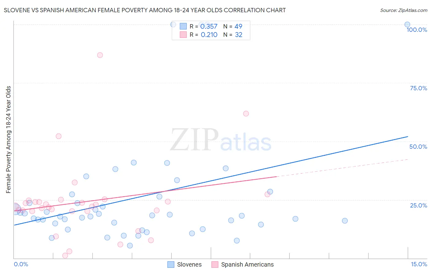 Slovene vs Spanish American Female Poverty Among 18-24 Year Olds