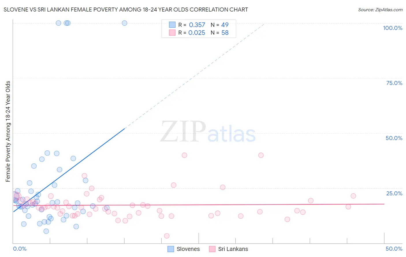 Slovene vs Sri Lankan Female Poverty Among 18-24 Year Olds