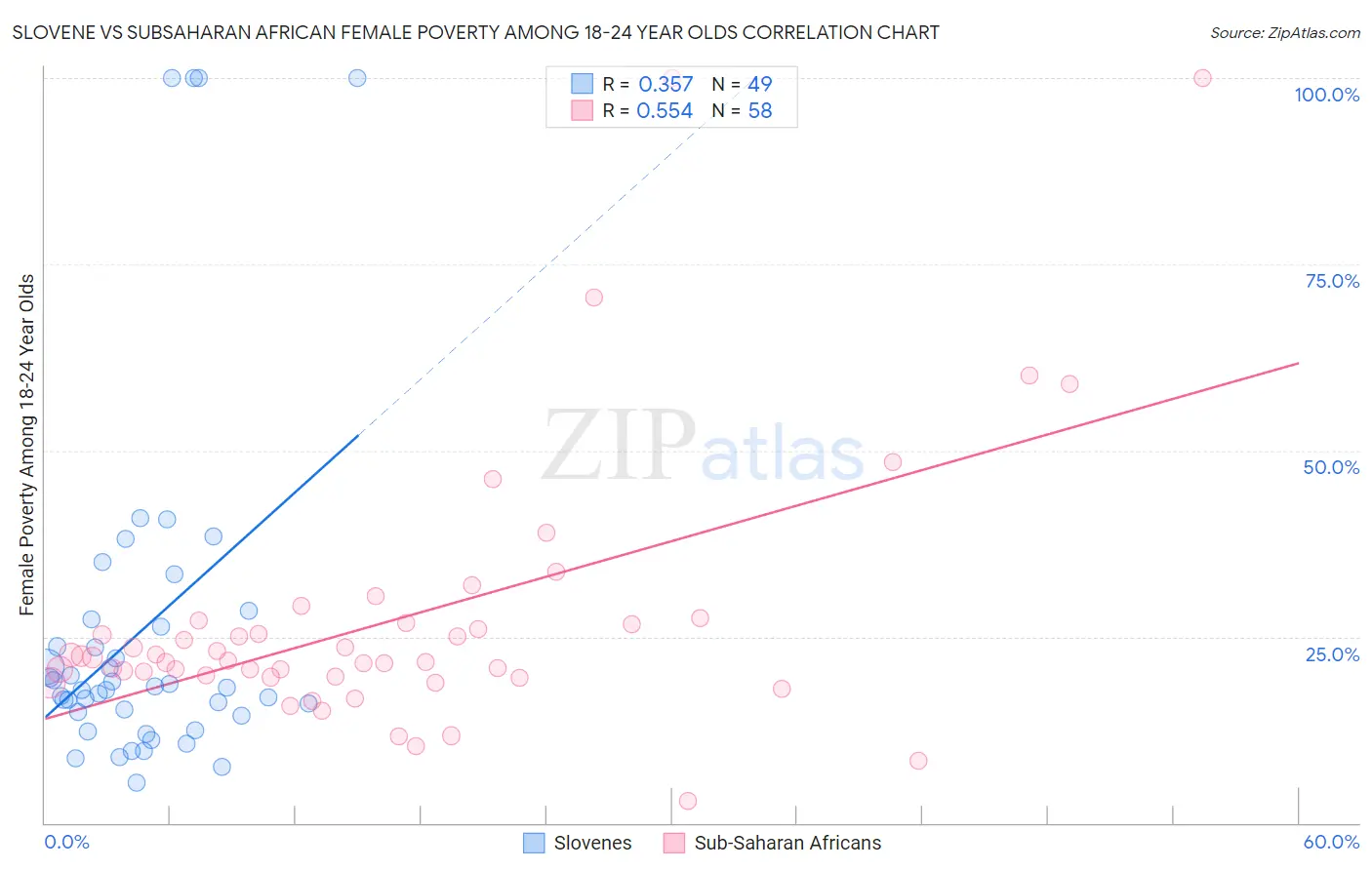 Slovene vs Subsaharan African Female Poverty Among 18-24 Year Olds