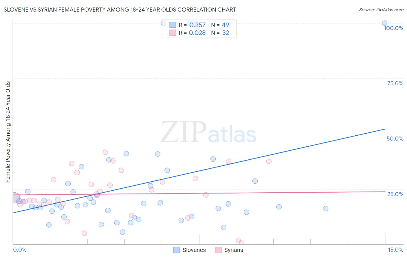 Slovene vs Syrian Female Poverty Among 18-24 Year Olds