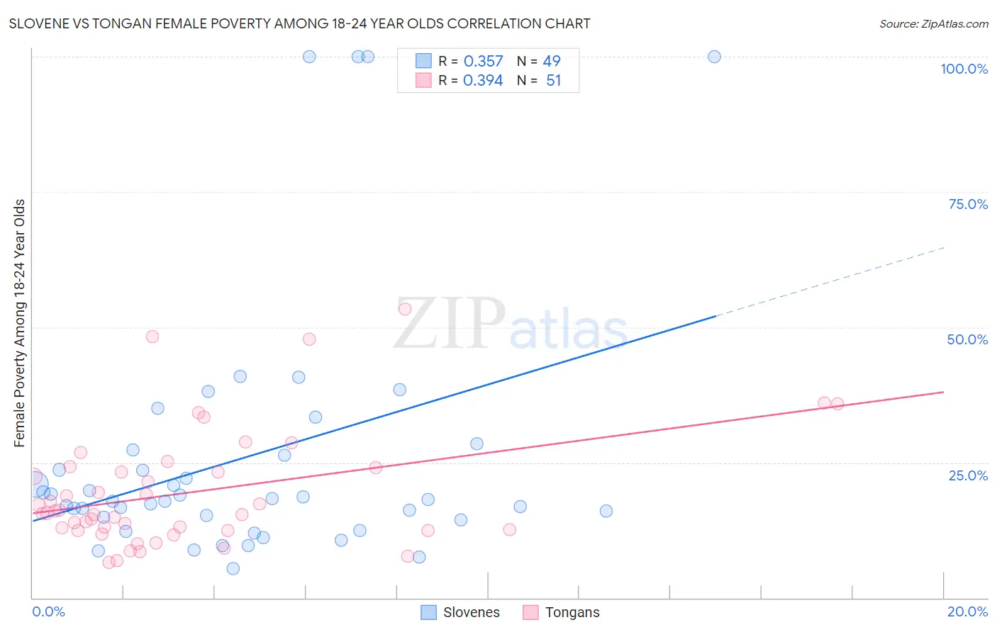 Slovene vs Tongan Female Poverty Among 18-24 Year Olds