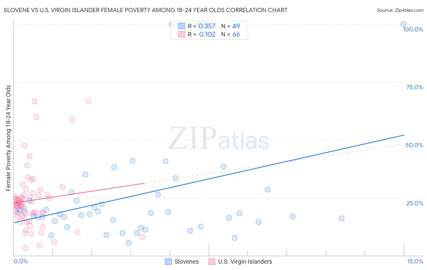 Slovene vs U.S. Virgin Islander Female Poverty Among 18-24 Year Olds