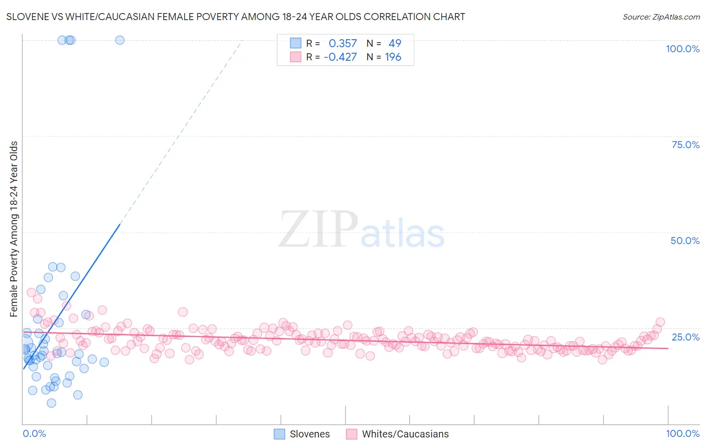 Slovene vs White/Caucasian Female Poverty Among 18-24 Year Olds