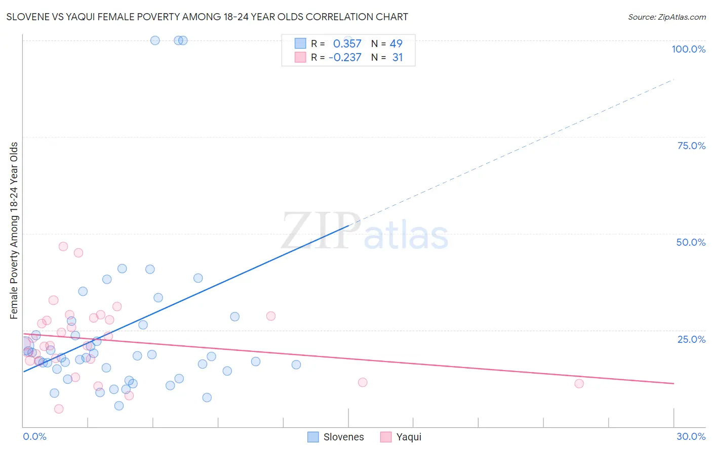 Slovene vs Yaqui Female Poverty Among 18-24 Year Olds