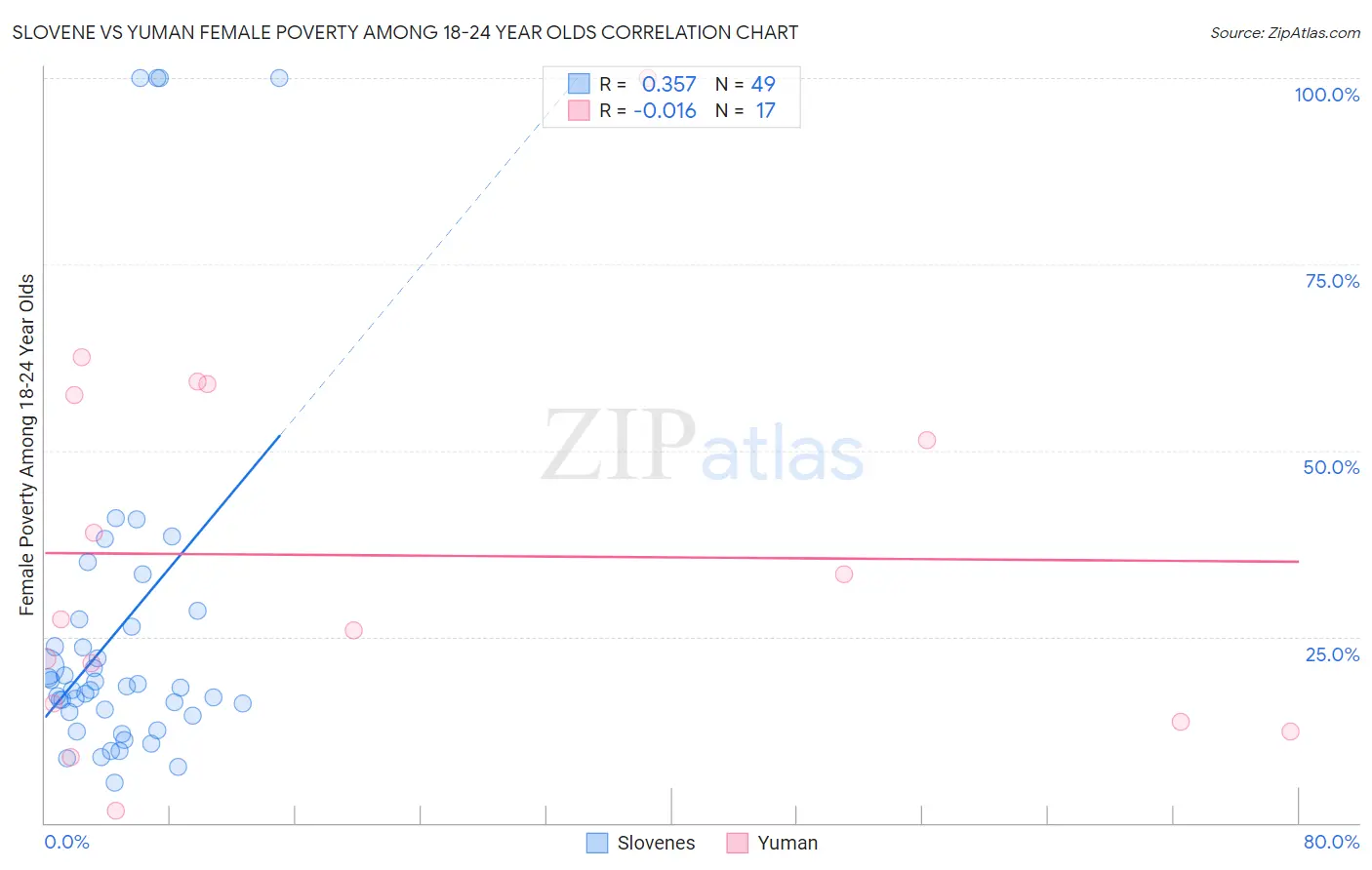 Slovene vs Yuman Female Poverty Among 18-24 Year Olds