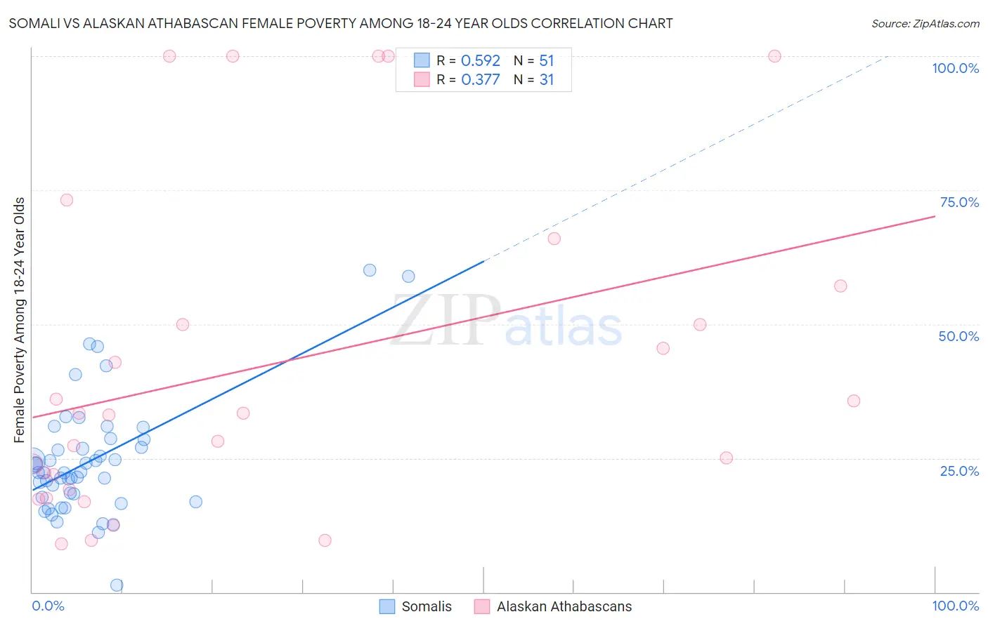 Somali vs Alaskan Athabascan Female Poverty Among 18-24 Year Olds