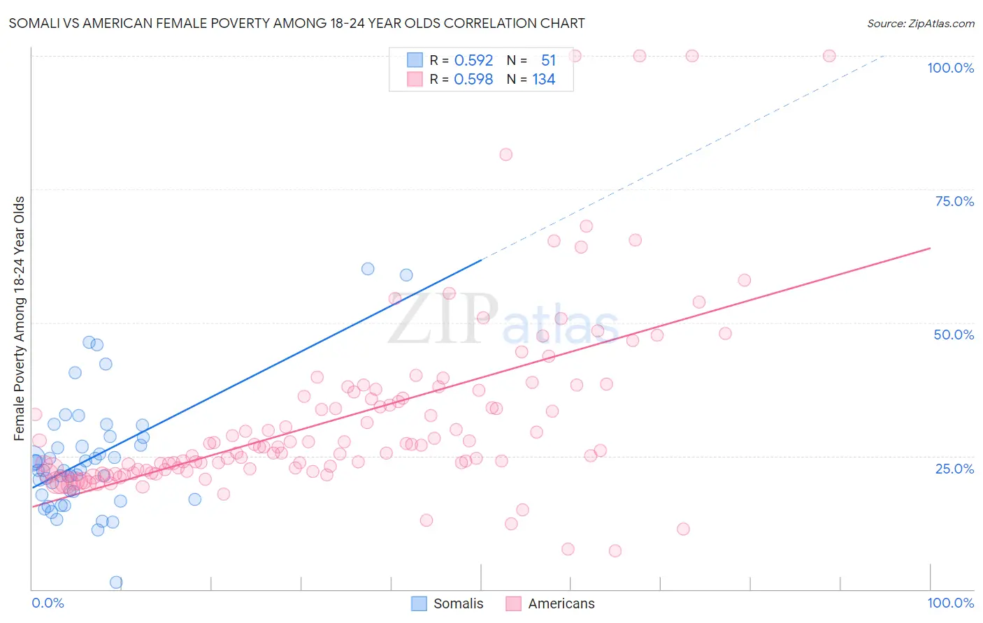 Somali vs American Female Poverty Among 18-24 Year Olds