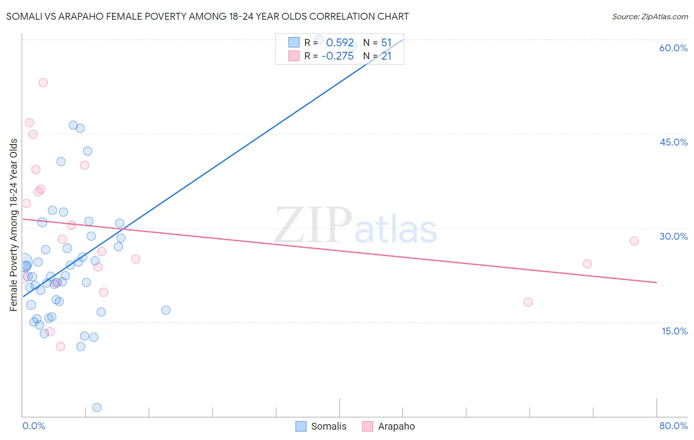 Somali vs Arapaho Female Poverty Among 18-24 Year Olds