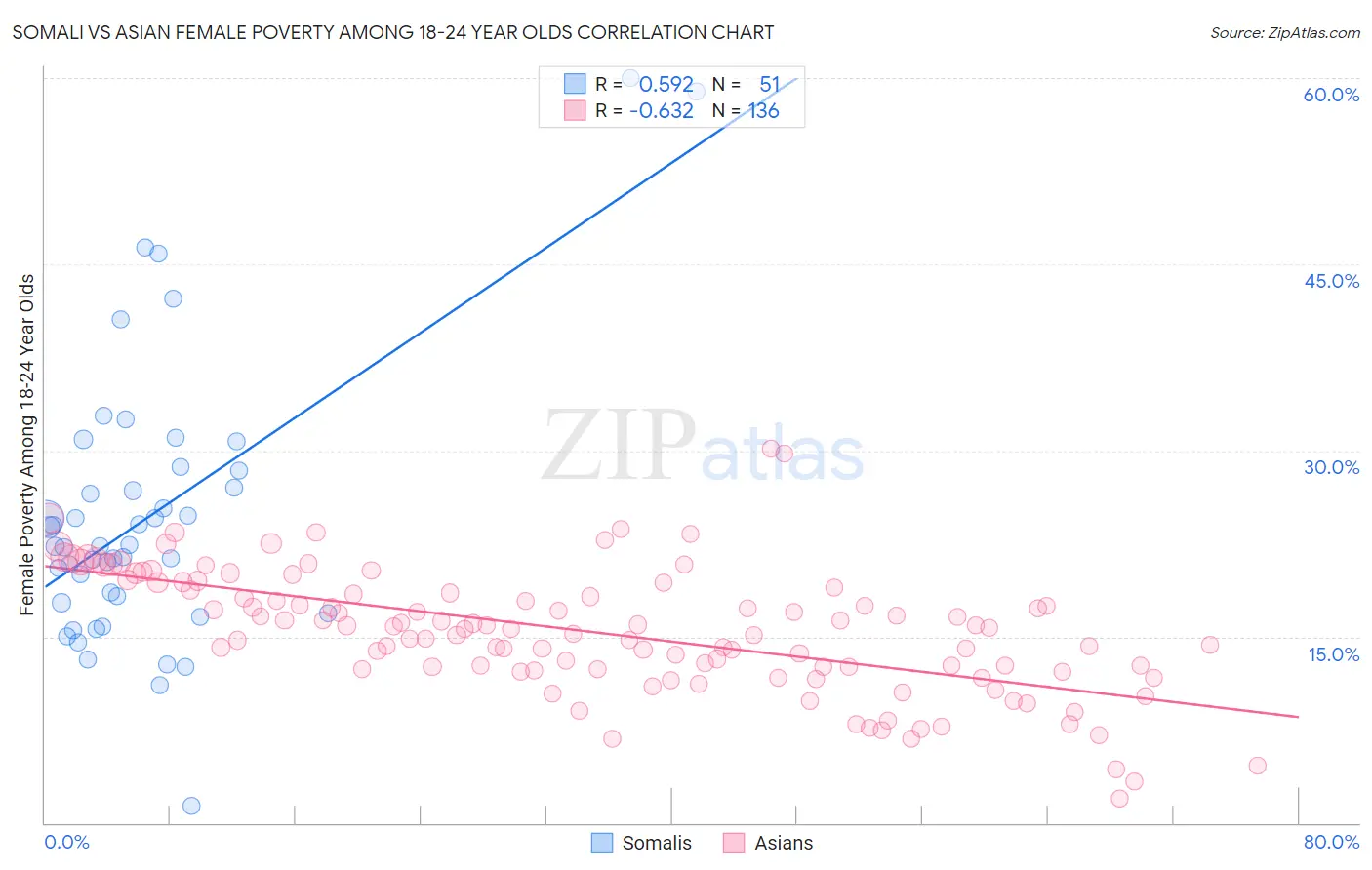 Somali vs Asian Female Poverty Among 18-24 Year Olds