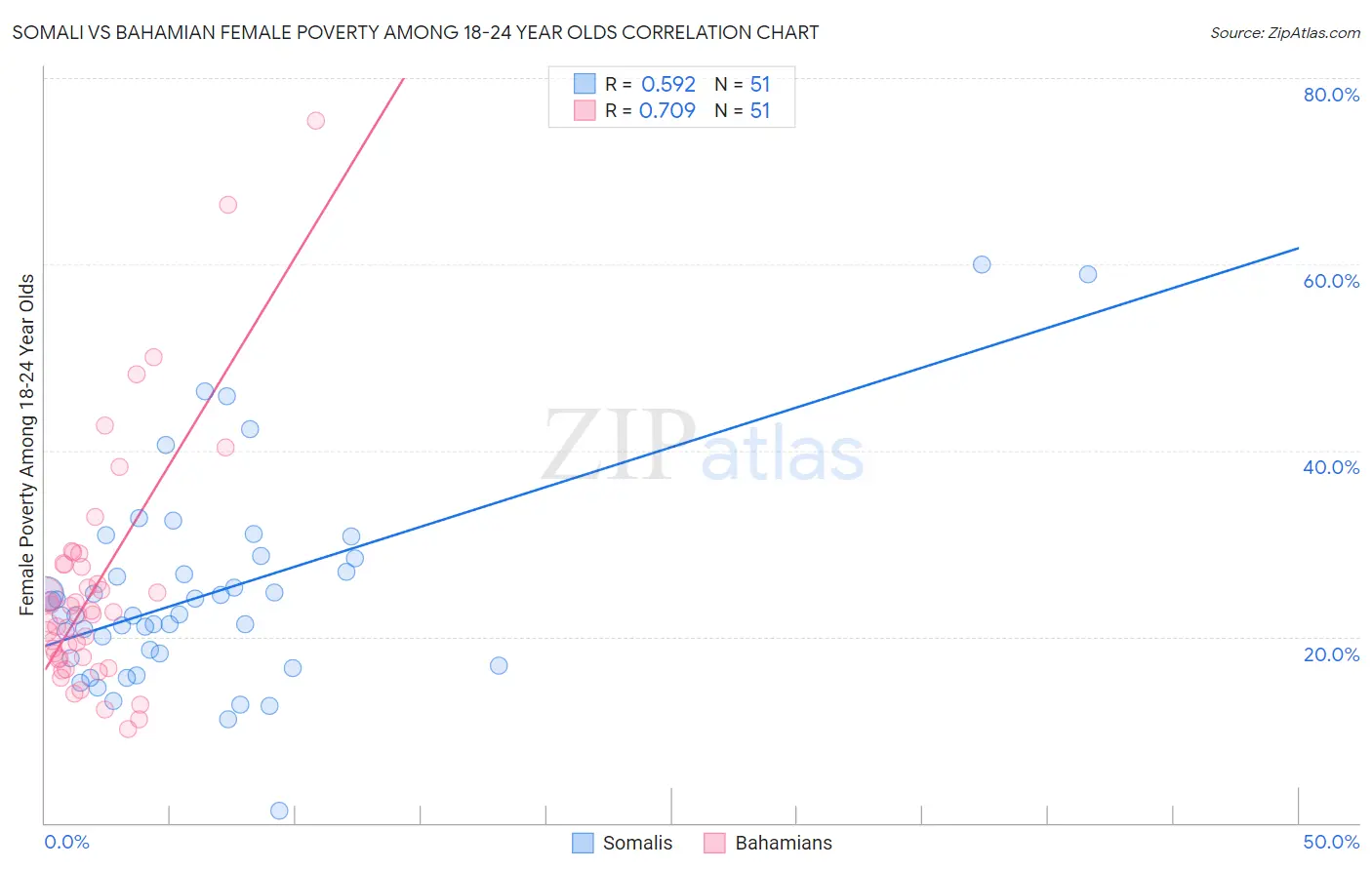 Somali vs Bahamian Female Poverty Among 18-24 Year Olds