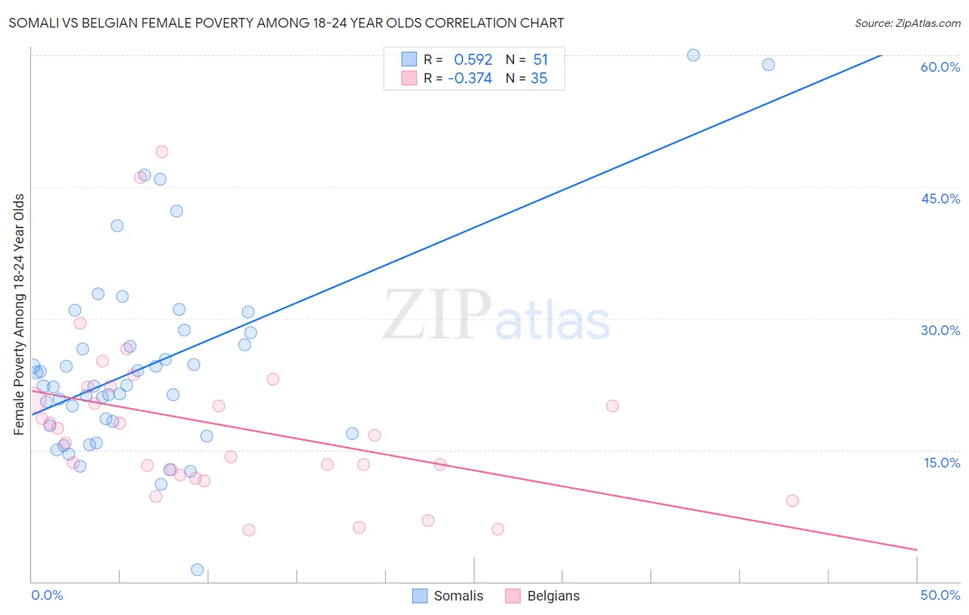 Somali vs Belgian Female Poverty Among 18-24 Year Olds