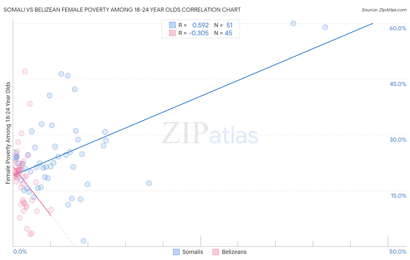Somali vs Belizean Female Poverty Among 18-24 Year Olds