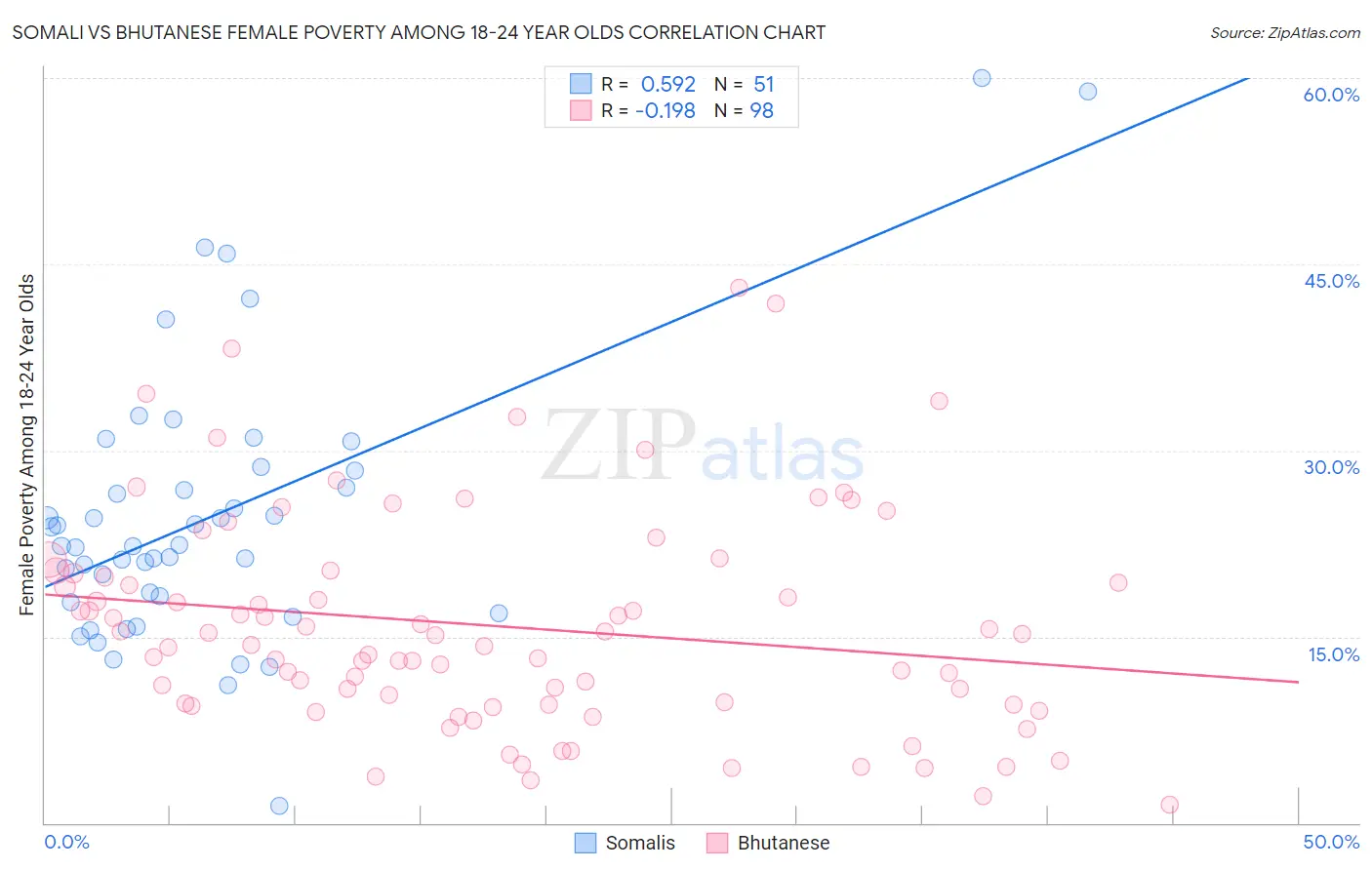 Somali vs Bhutanese Female Poverty Among 18-24 Year Olds