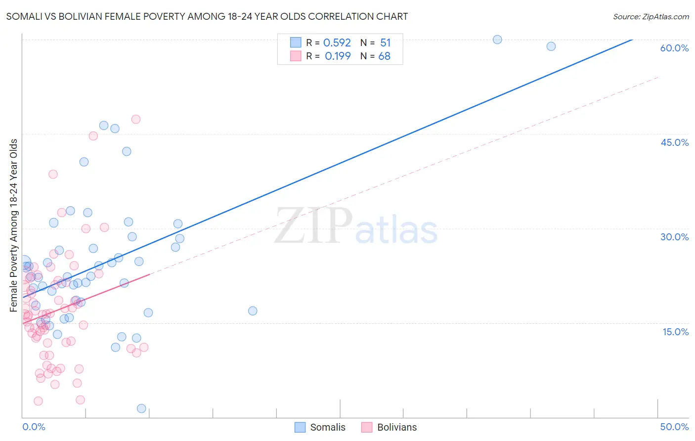 Somali vs Bolivian Female Poverty Among 18-24 Year Olds