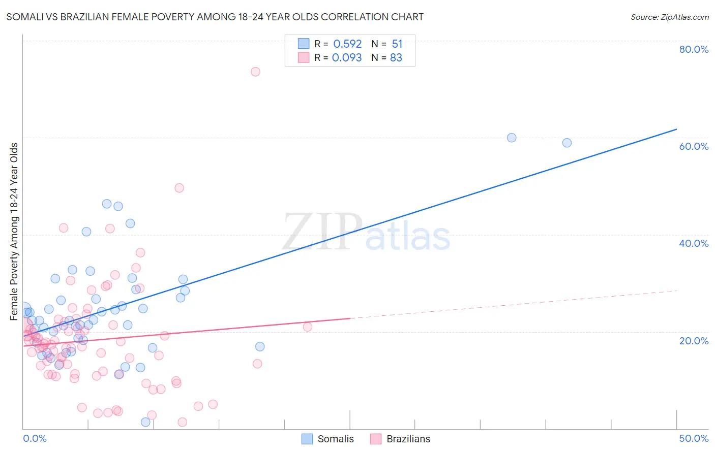 Somali vs Brazilian Female Poverty Among 18-24 Year Olds