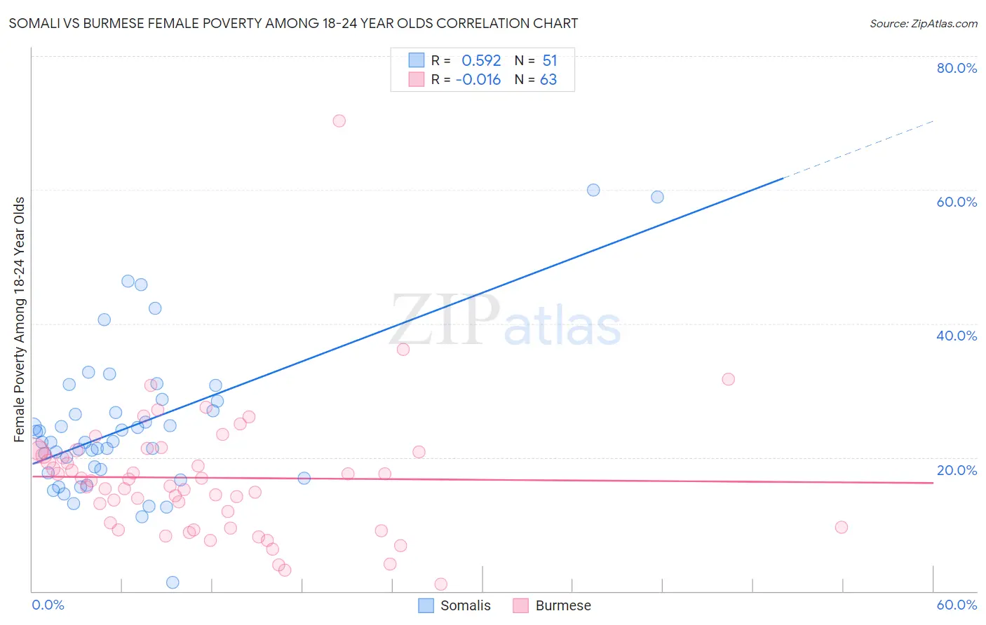 Somali vs Burmese Female Poverty Among 18-24 Year Olds
