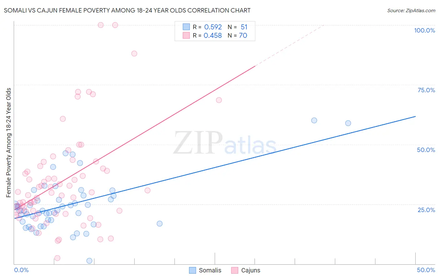 Somali vs Cajun Female Poverty Among 18-24 Year Olds