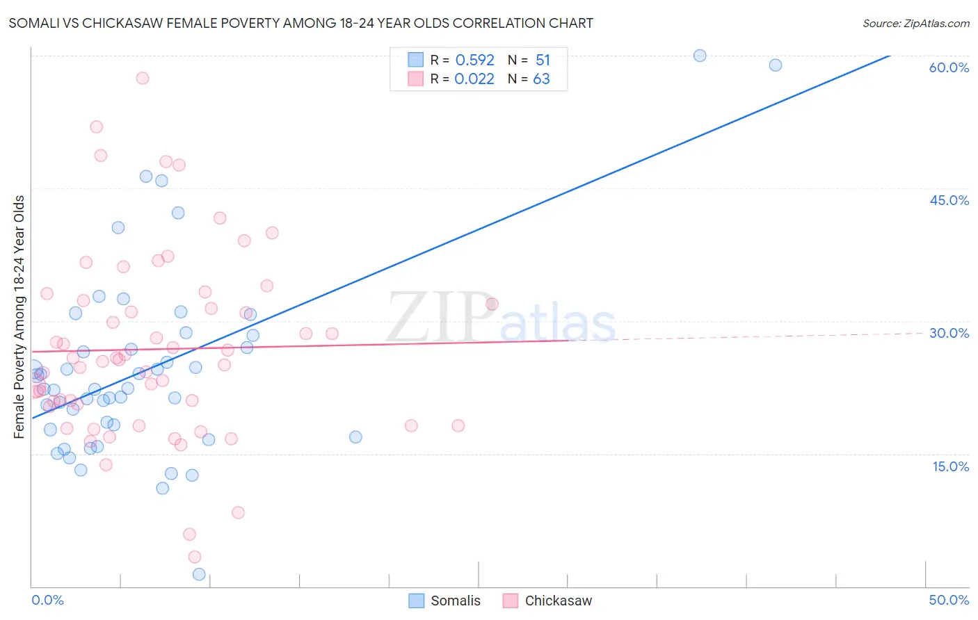 Somali vs Chickasaw Female Poverty Among 18-24 Year Olds