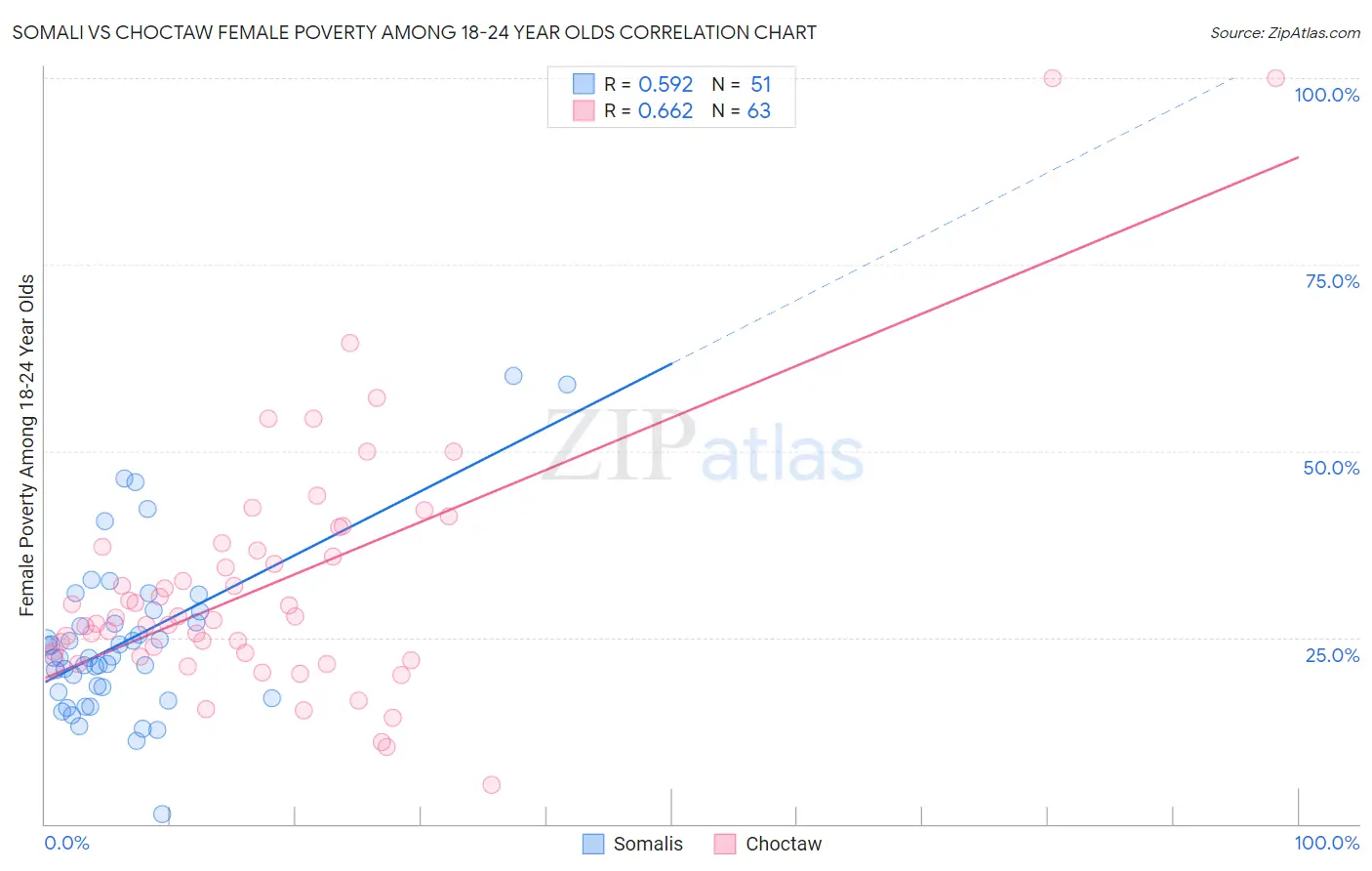 Somali vs Choctaw Female Poverty Among 18-24 Year Olds