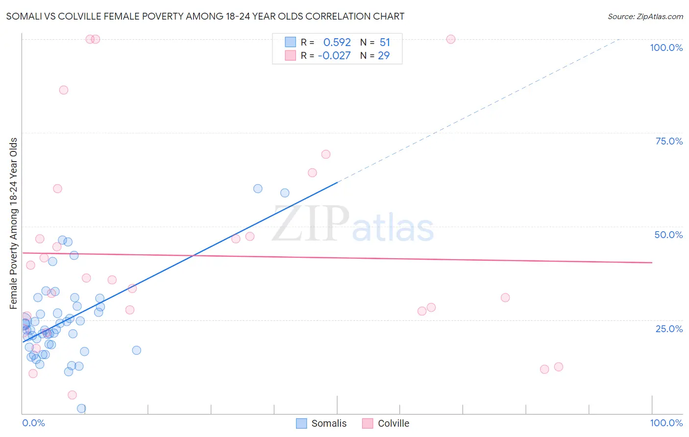 Somali vs Colville Female Poverty Among 18-24 Year Olds