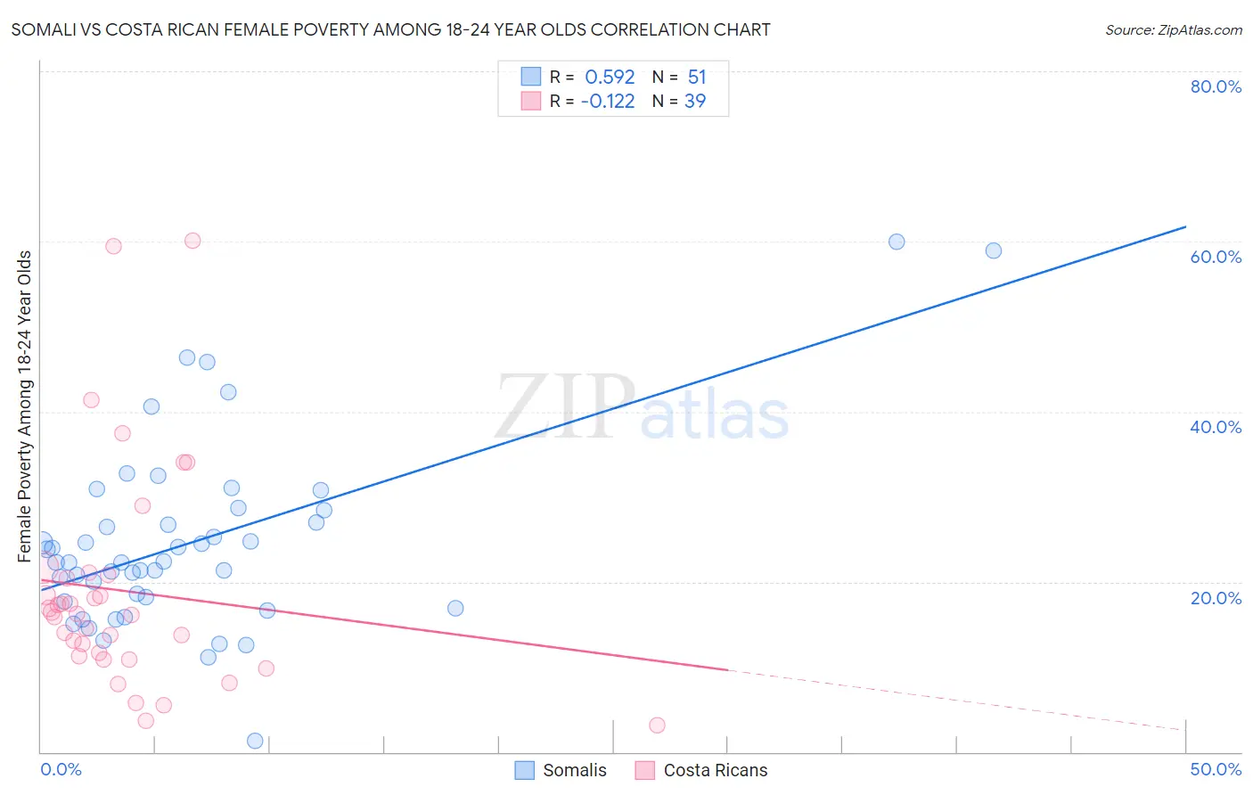 Somali vs Costa Rican Female Poverty Among 18-24 Year Olds