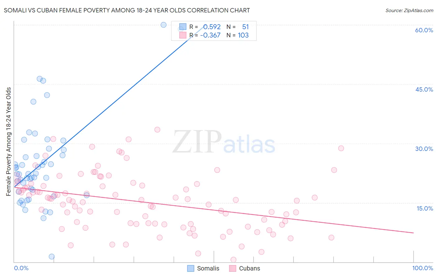 Somali vs Cuban Female Poverty Among 18-24 Year Olds