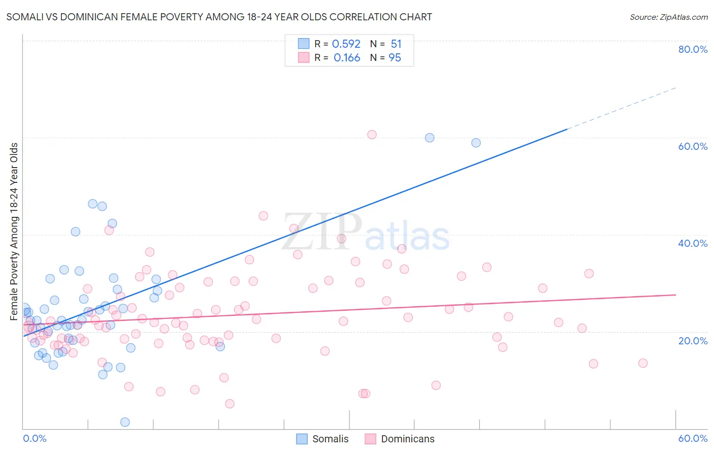 Somali vs Dominican Female Poverty Among 18-24 Year Olds