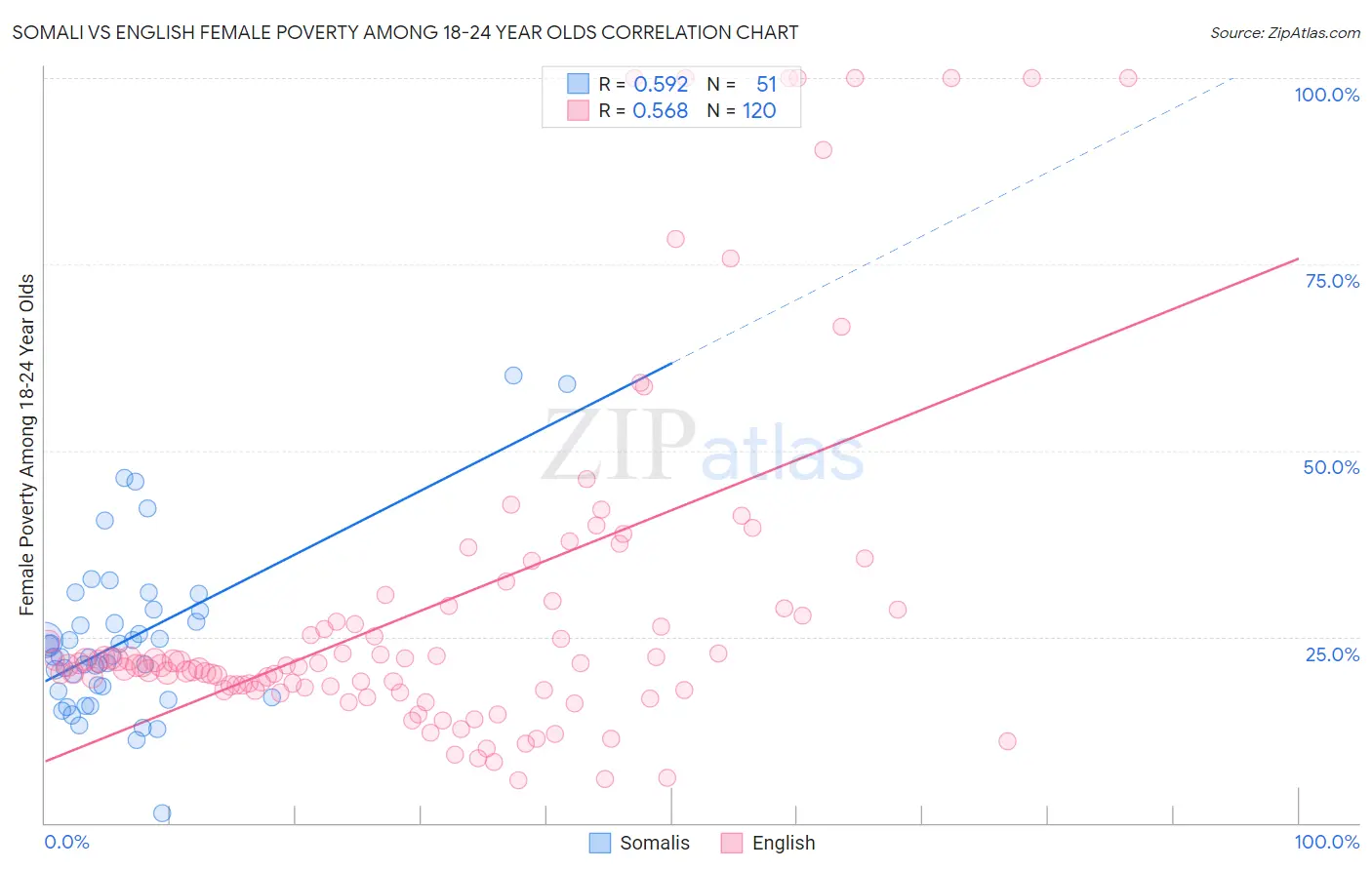 Somali vs English Female Poverty Among 18-24 Year Olds