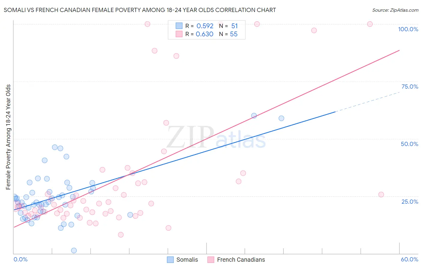 Somali vs French Canadian Female Poverty Among 18-24 Year Olds