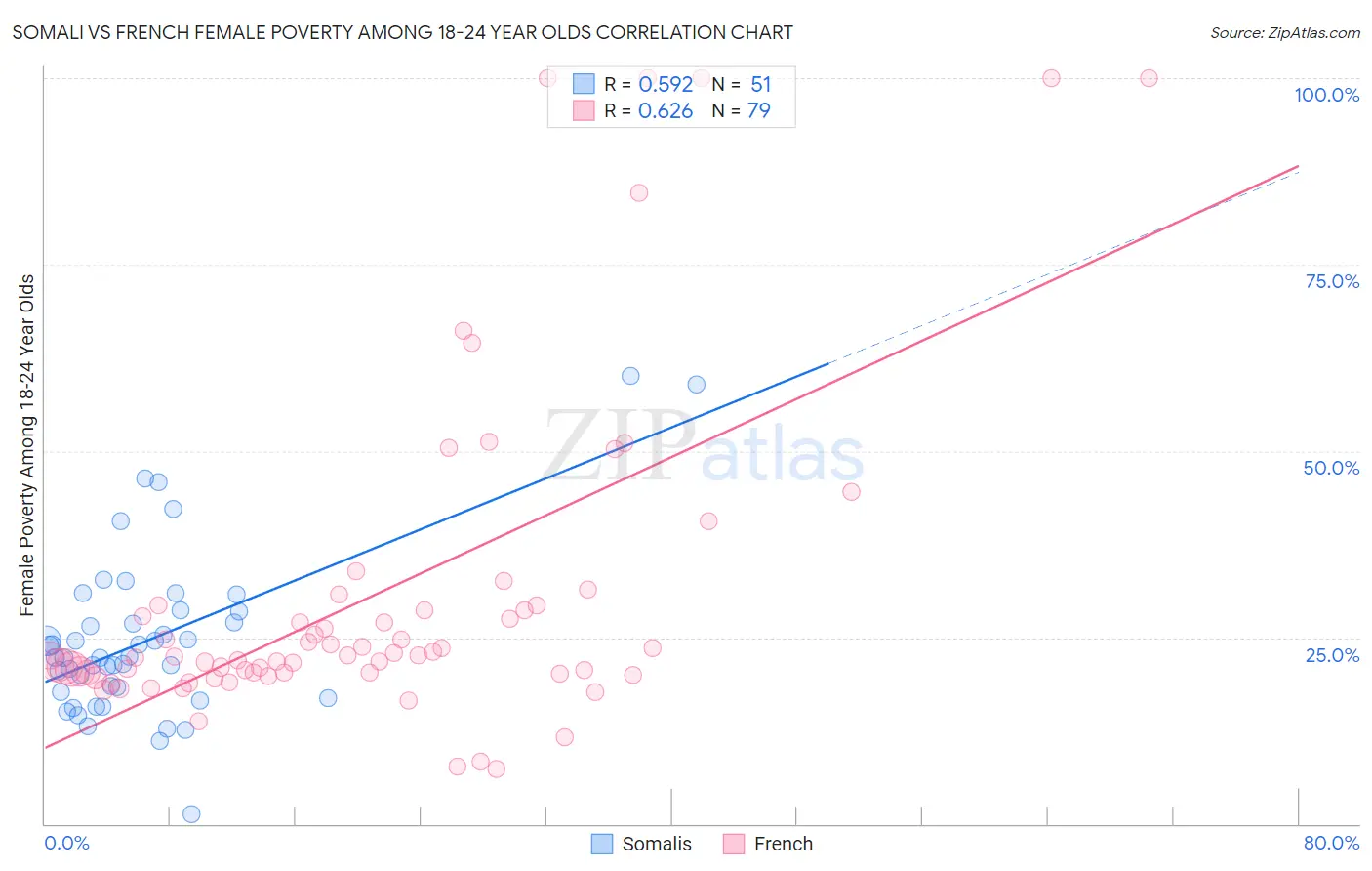 Somali vs French Female Poverty Among 18-24 Year Olds