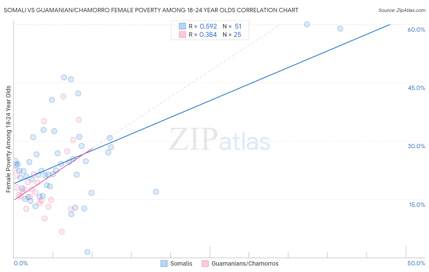 Somali vs Guamanian/Chamorro Female Poverty Among 18-24 Year Olds