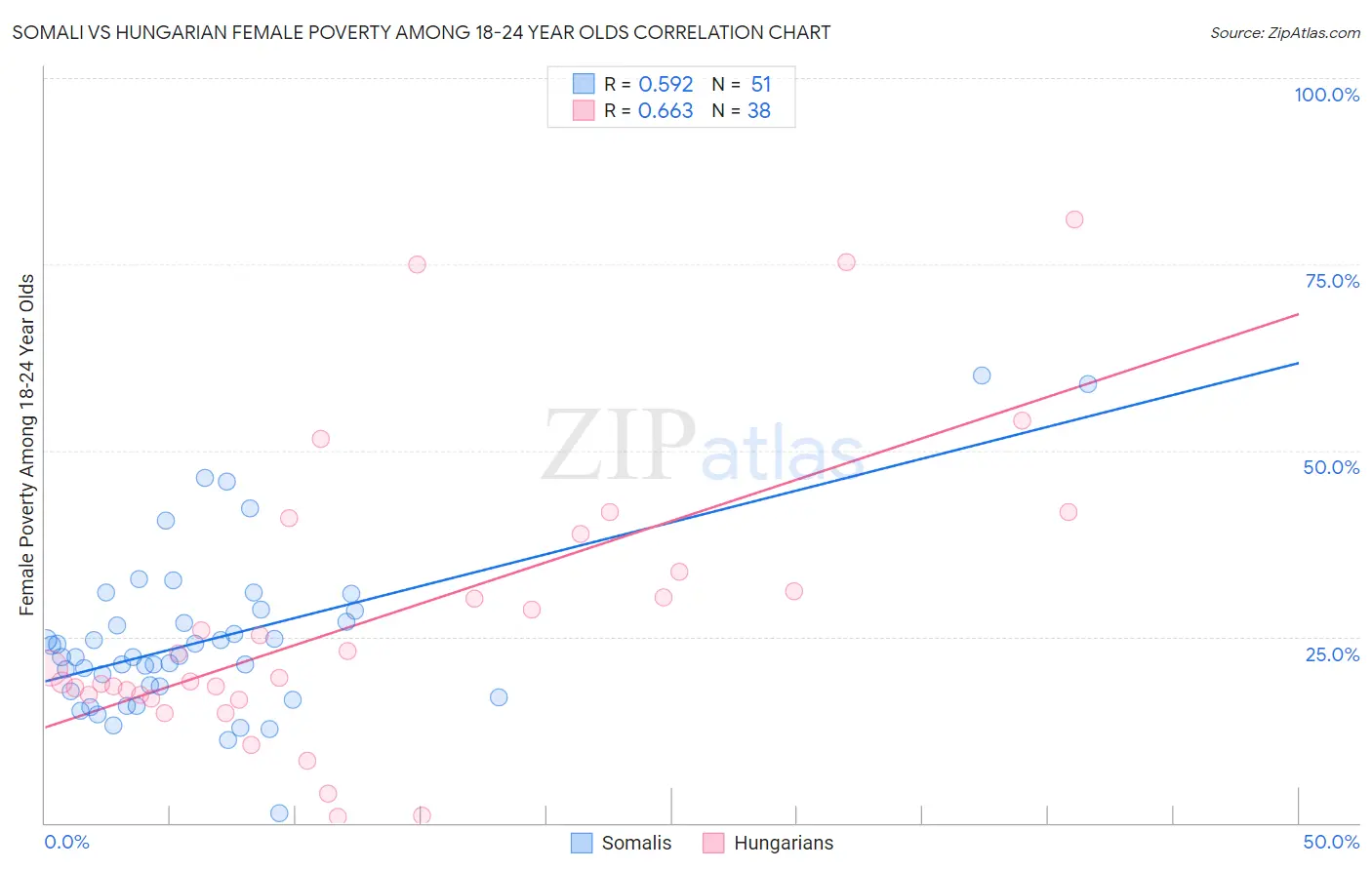 Somali vs Hungarian Female Poverty Among 18-24 Year Olds