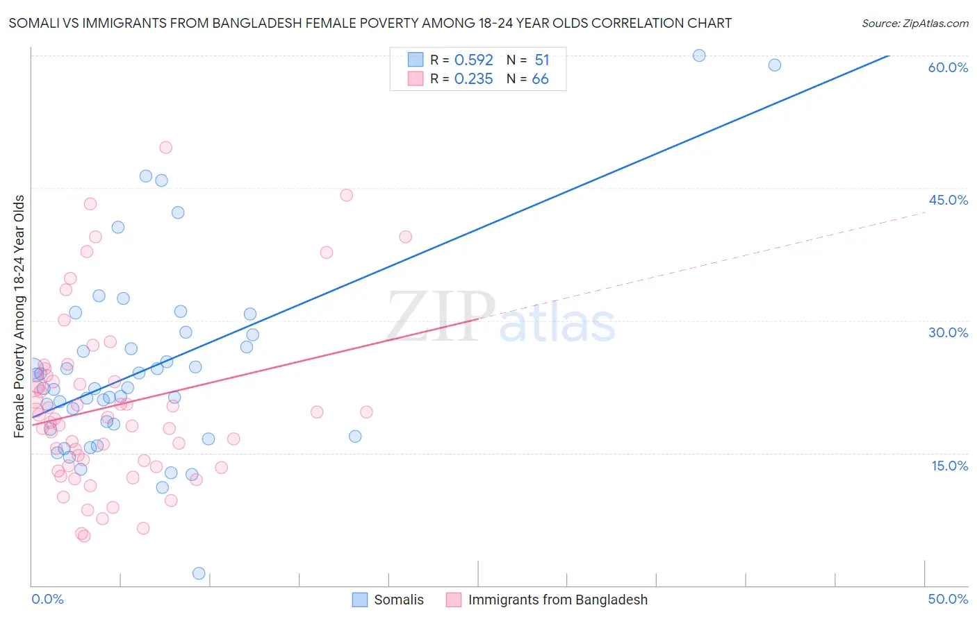 Somali vs Immigrants from Bangladesh Female Poverty Among 18-24 Year Olds