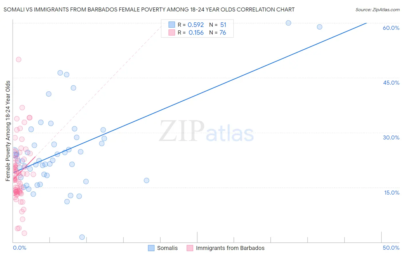 Somali vs Immigrants from Barbados Female Poverty Among 18-24 Year Olds