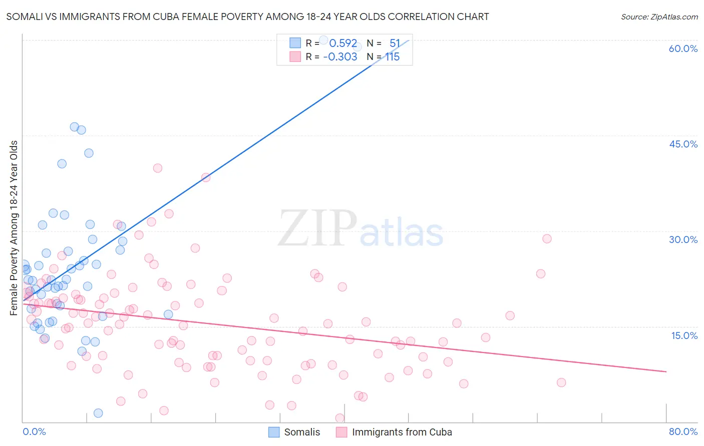 Somali vs Immigrants from Cuba Female Poverty Among 18-24 Year Olds