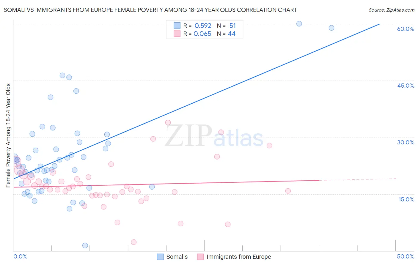 Somali vs Immigrants from Europe Female Poverty Among 18-24 Year Olds