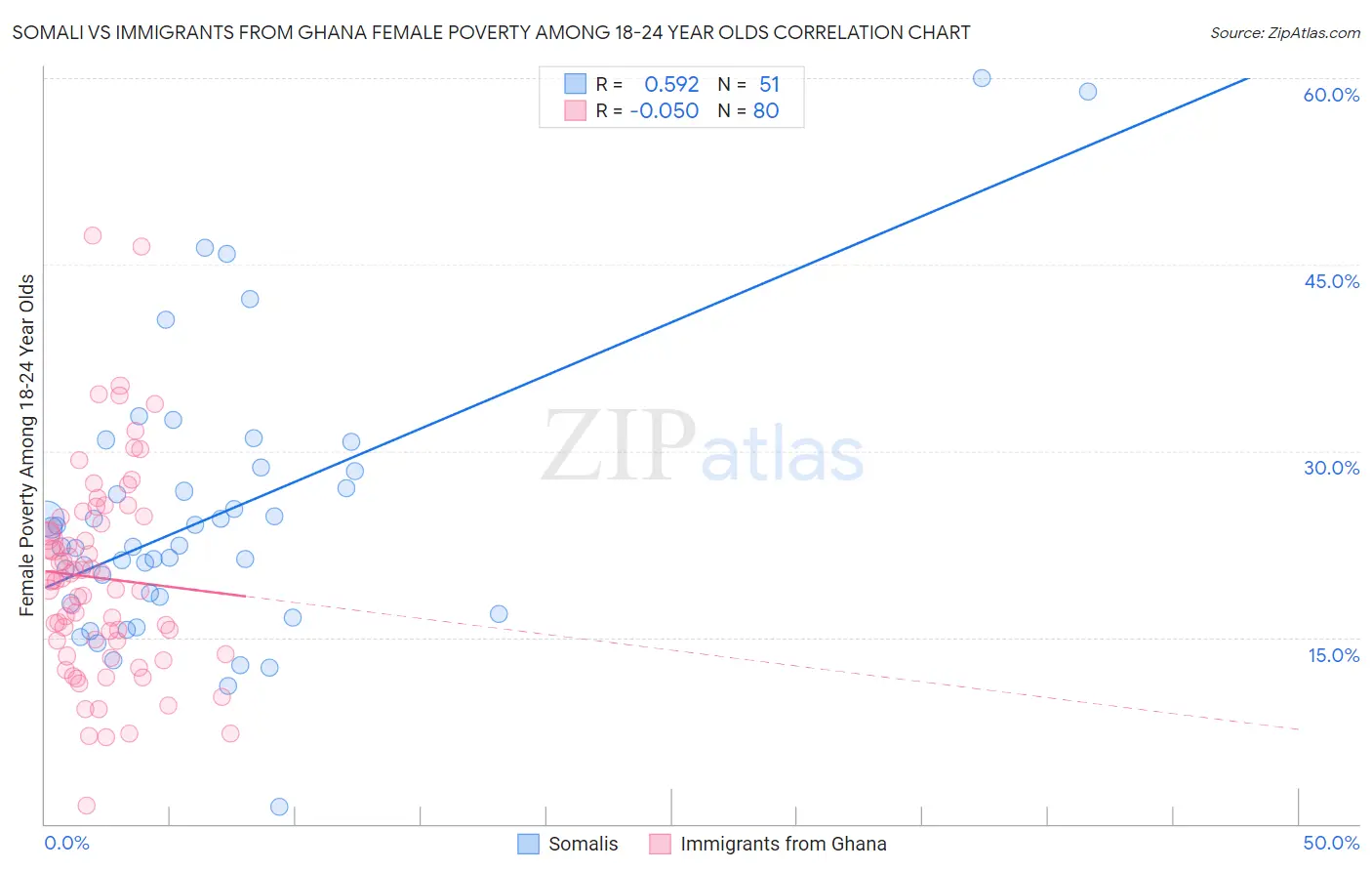 Somali vs Immigrants from Ghana Female Poverty Among 18-24 Year Olds