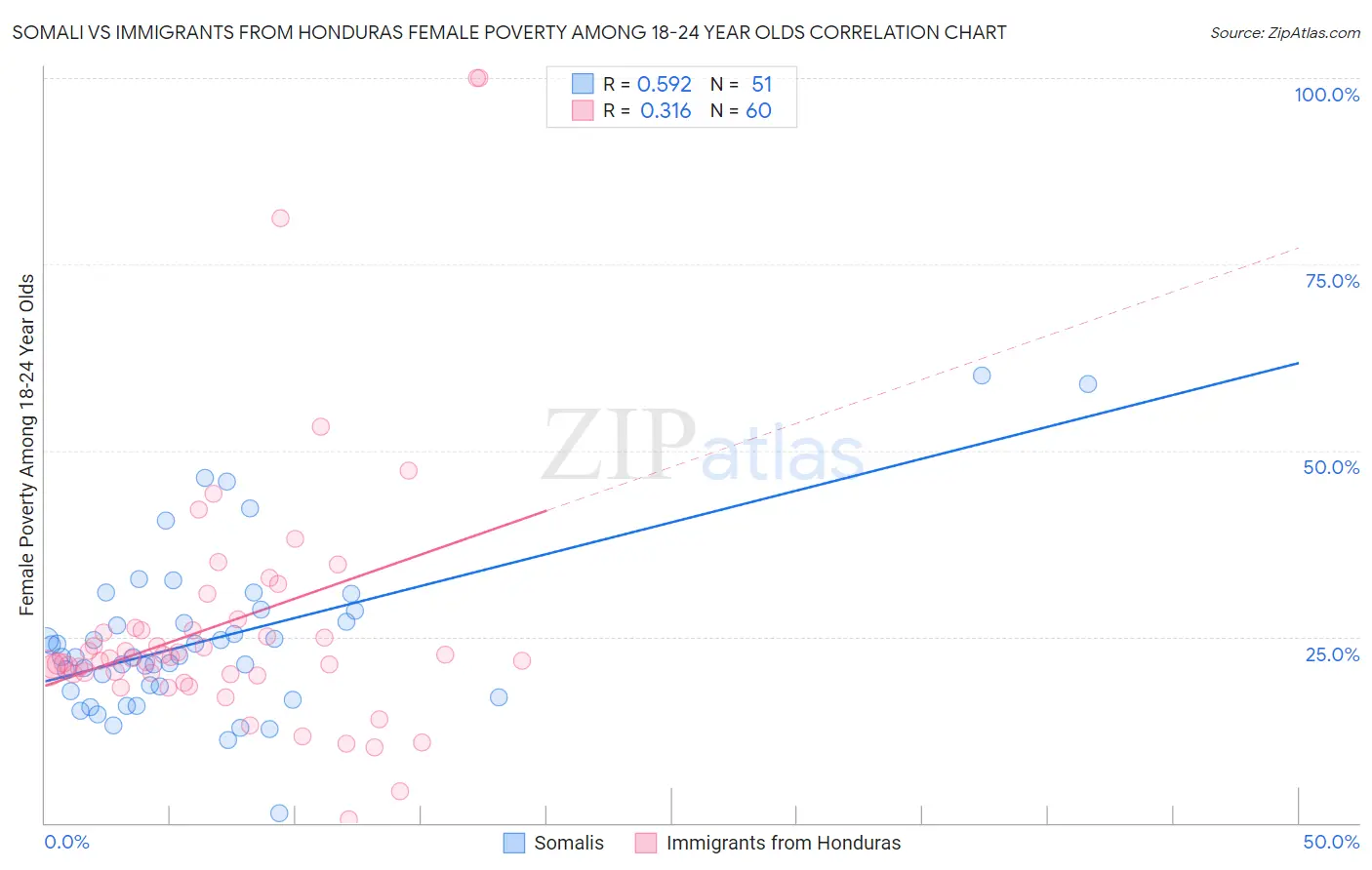 Somali vs Immigrants from Honduras Female Poverty Among 18-24 Year Olds