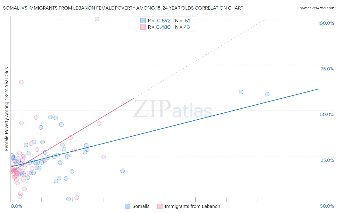 Somali vs Immigrants from Lebanon Female Poverty Among 18-24 Year Olds