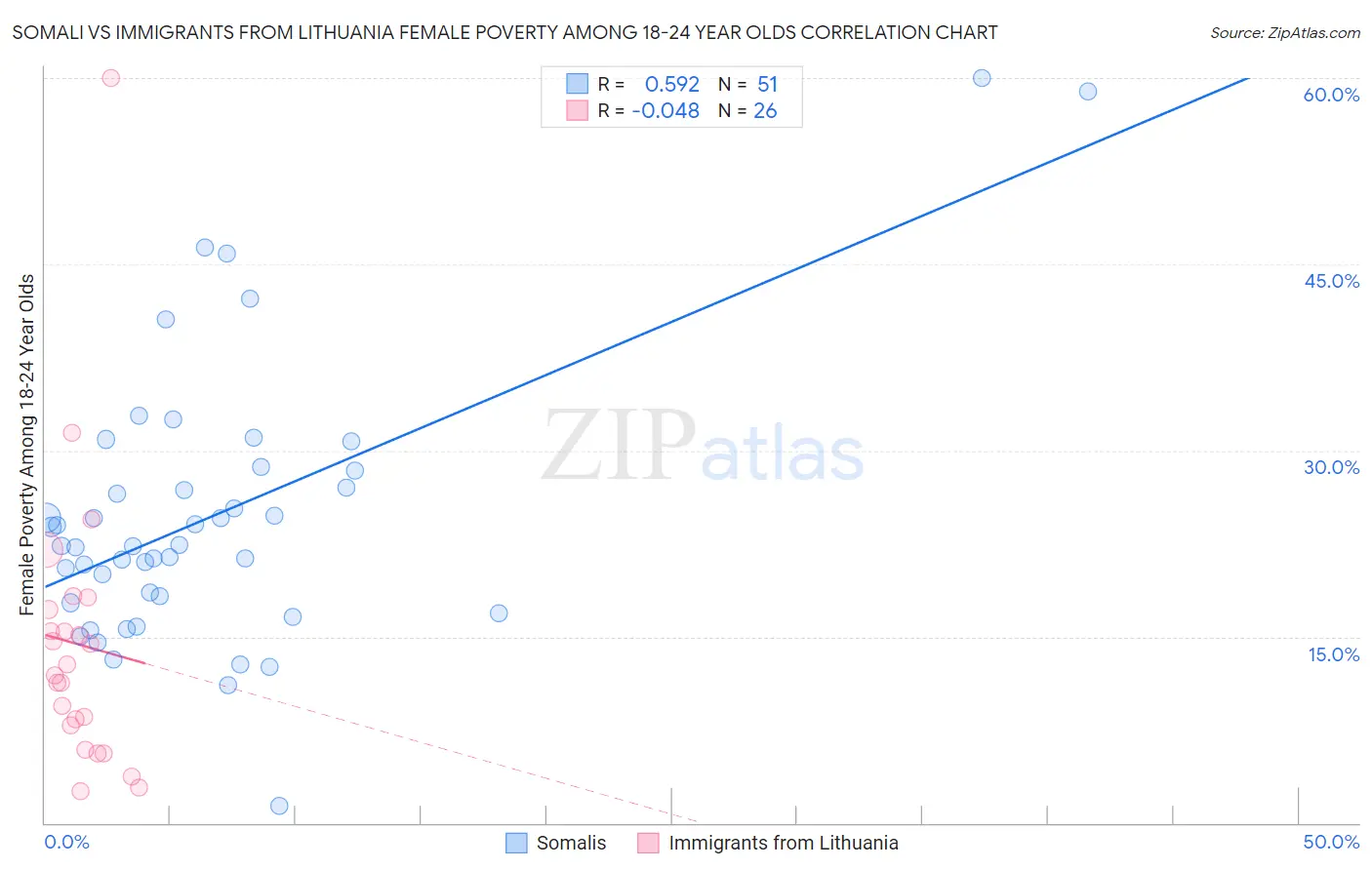 Somali vs Immigrants from Lithuania Female Poverty Among 18-24 Year Olds