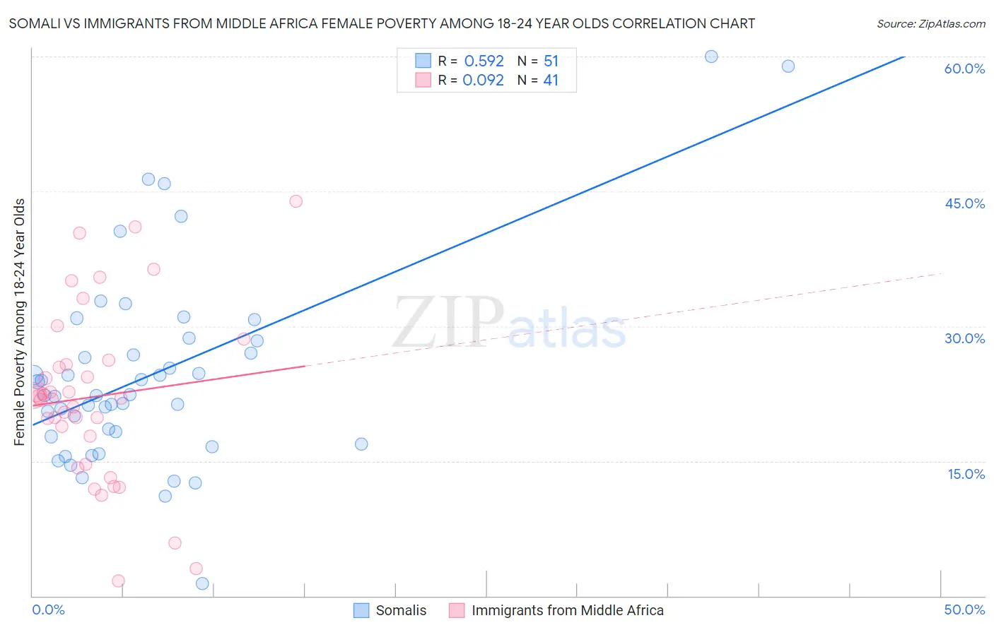 Somali vs Immigrants from Middle Africa Female Poverty Among 18-24 Year Olds