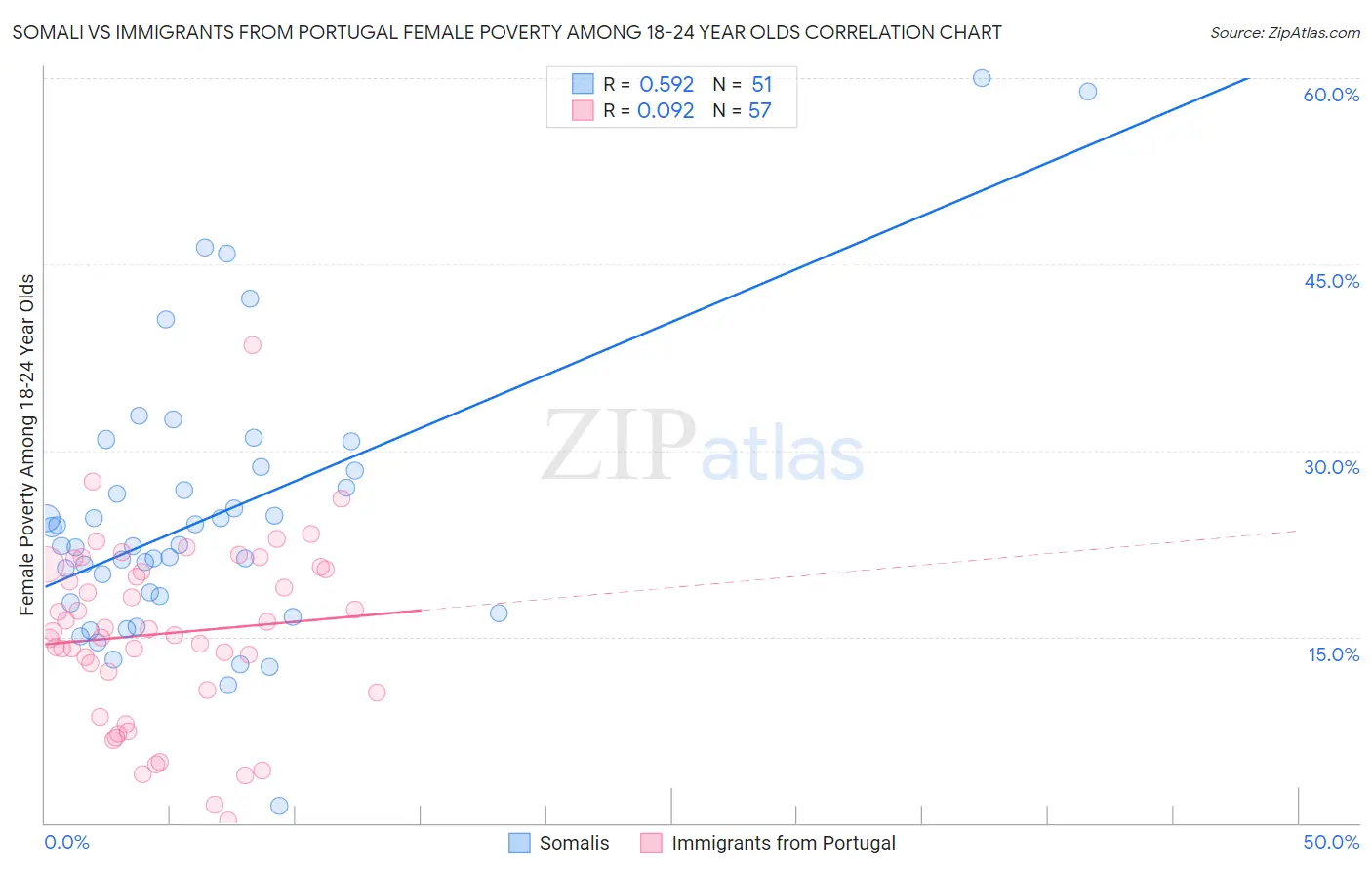 Somali vs Immigrants from Portugal Female Poverty Among 18-24 Year Olds