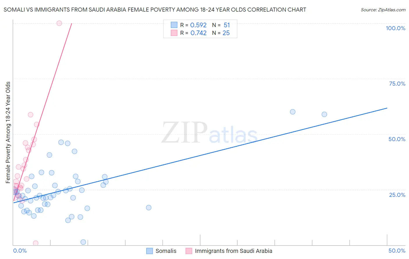 Somali vs Immigrants from Saudi Arabia Female Poverty Among 18-24 Year Olds