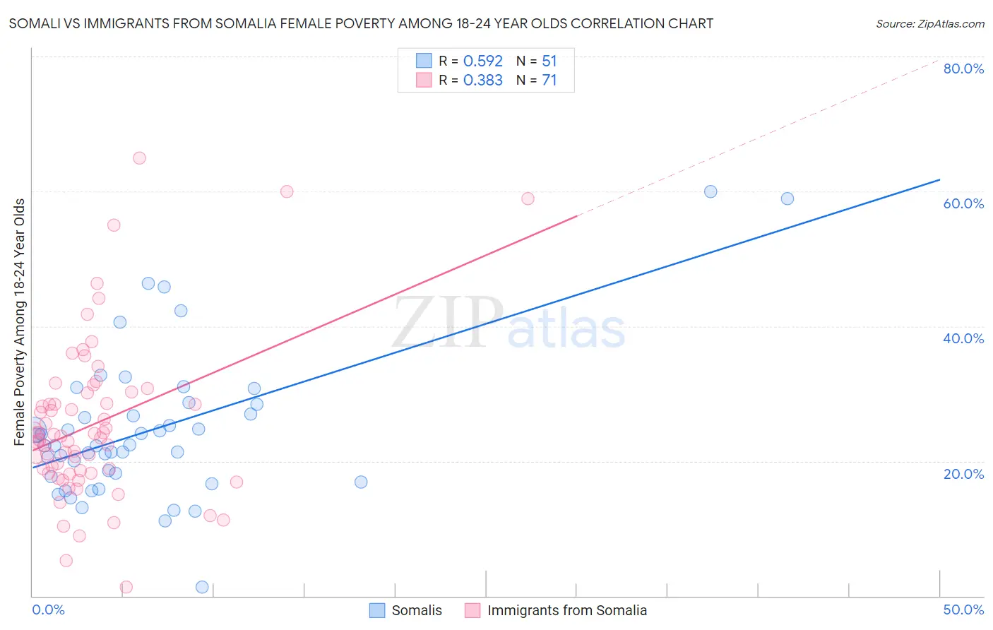 Somali vs Immigrants from Somalia Female Poverty Among 18-24 Year Olds