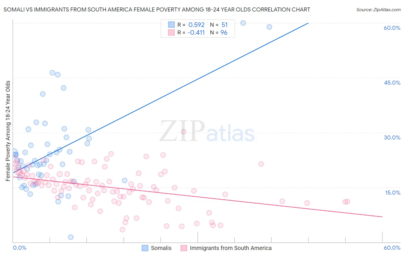 Somali vs Immigrants from South America Female Poverty Among 18-24 Year Olds