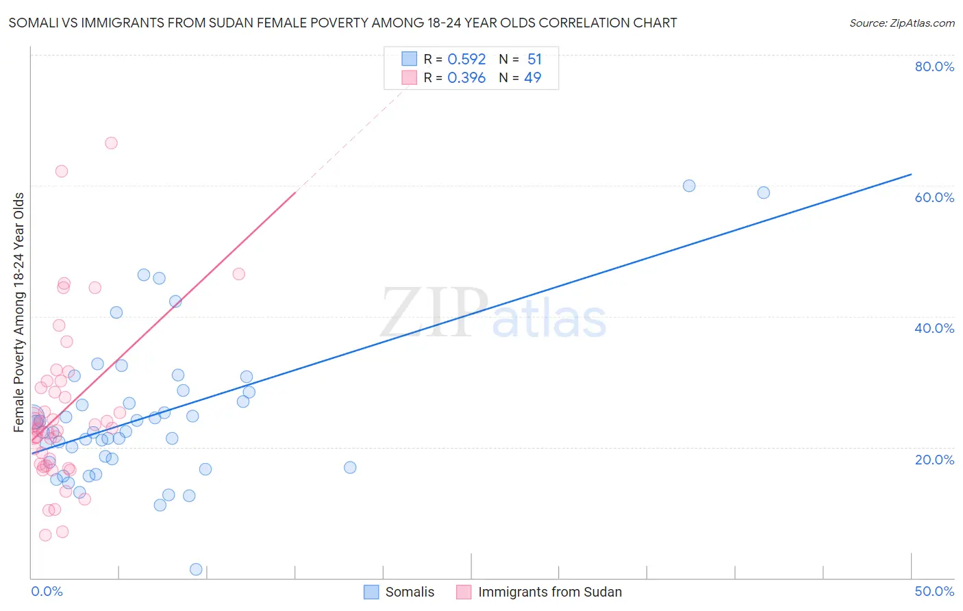 Somali vs Immigrants from Sudan Female Poverty Among 18-24 Year Olds