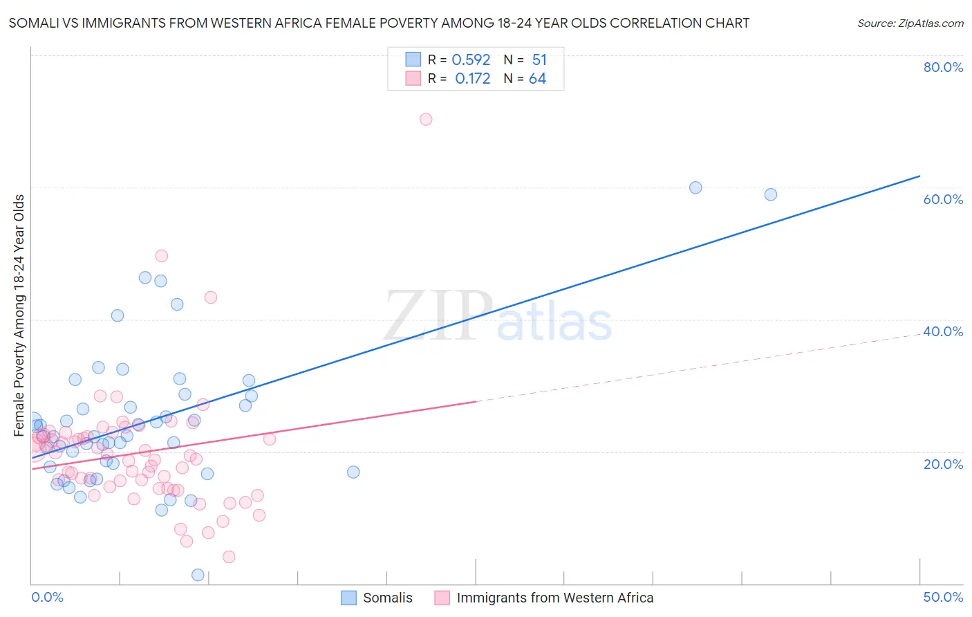 Somali vs Immigrants from Western Africa Female Poverty Among 18-24 Year Olds