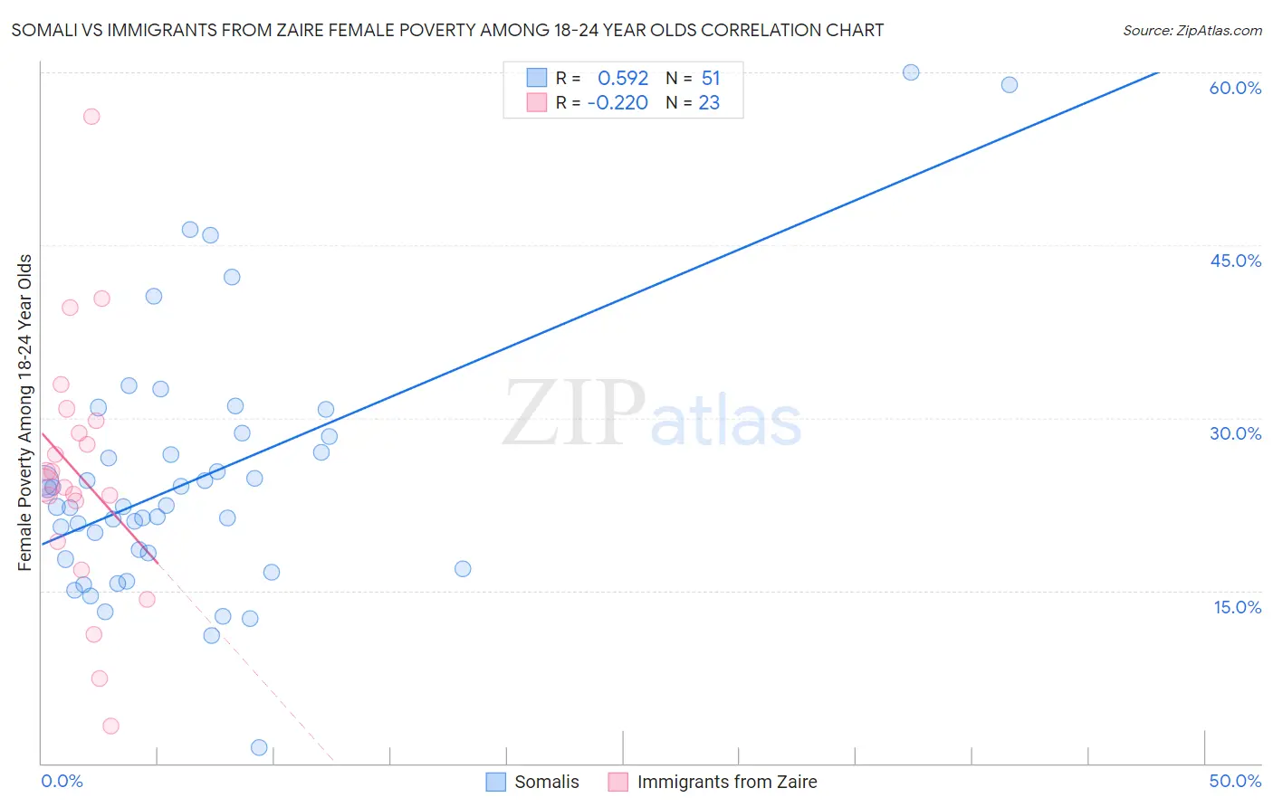 Somali vs Immigrants from Zaire Female Poverty Among 18-24 Year Olds